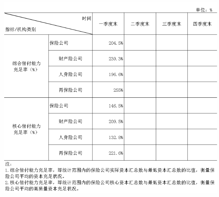 中國(guó)保險(xiǎn)行業(yè)協(xié)會(huì)：一季度保險(xiǎn)業(yè)金融機(jī)構(gòu)總資產(chǎn)37.8萬(wàn)億元，同比增長(zhǎng)5.4%