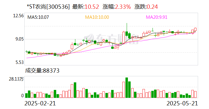 *ST農(nóng)尚：公司股票5月23日起撤銷退市風(fēng)險警示