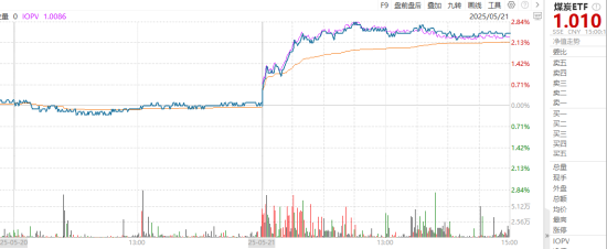 ETF日報：全球地緣動蕩頻發(fā)推動資產(chǎn)儲備多元化，黃金作為安全資產(chǎn)的需求持續(xù)提升，可關(guān)注黃金基金ETF