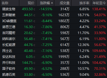 超95%個(gè)股年內(nèi)錄得上漲！年內(nèi)最牛板塊今日突發(fā)異動(dòng)