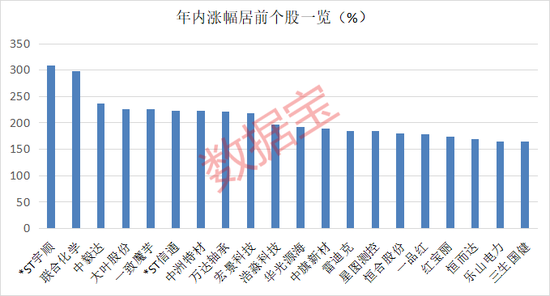 超95%個(gè)股年內(nèi)錄得上漲！年內(nèi)最牛板塊今日突發(fā)異動(dòng)