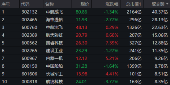 大事件頻出，國防軍工成全球焦點(diǎn)！配置時(shí)機(jī)到了？多路資金搶先進(jìn)場！