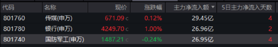 大事件頻出，國防軍工成全球焦點(diǎn)！配置時(shí)機(jī)到了？多路資金搶先進(jìn)場！
