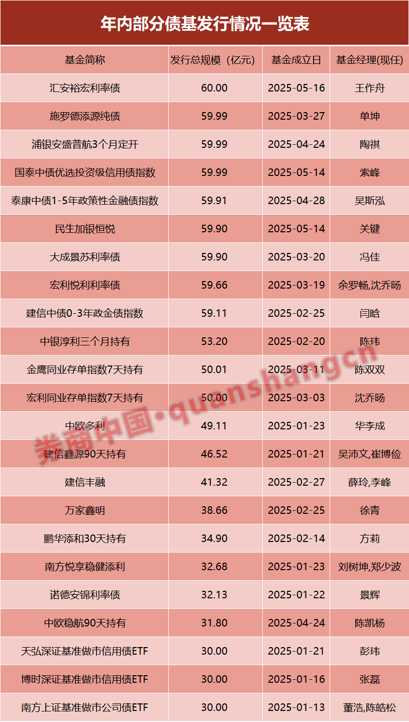 兩天六場路演！債基發(fā)行升溫，基金經(jīng)理很忙……
