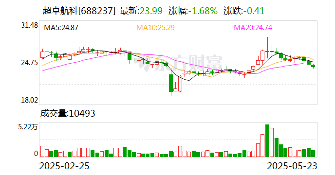 超卓航科：2024年度濺射靶材業(yè)務(wù)占公司整體營收比例較小