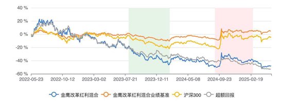 金鷹改革紅利混合三年虧跑輸業(yè)績基準56% 基金經(jīng)理韓廣哲面臨降薪壓力
