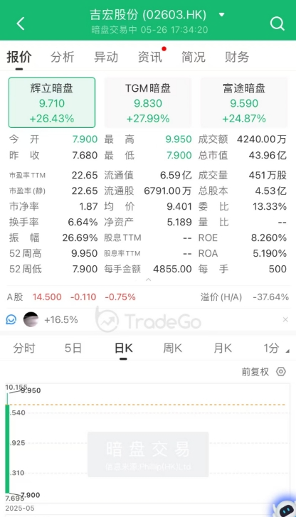 A+H上市進入高潮，吉宏股份暗盤大漲，韋爾股份官宣赴港
