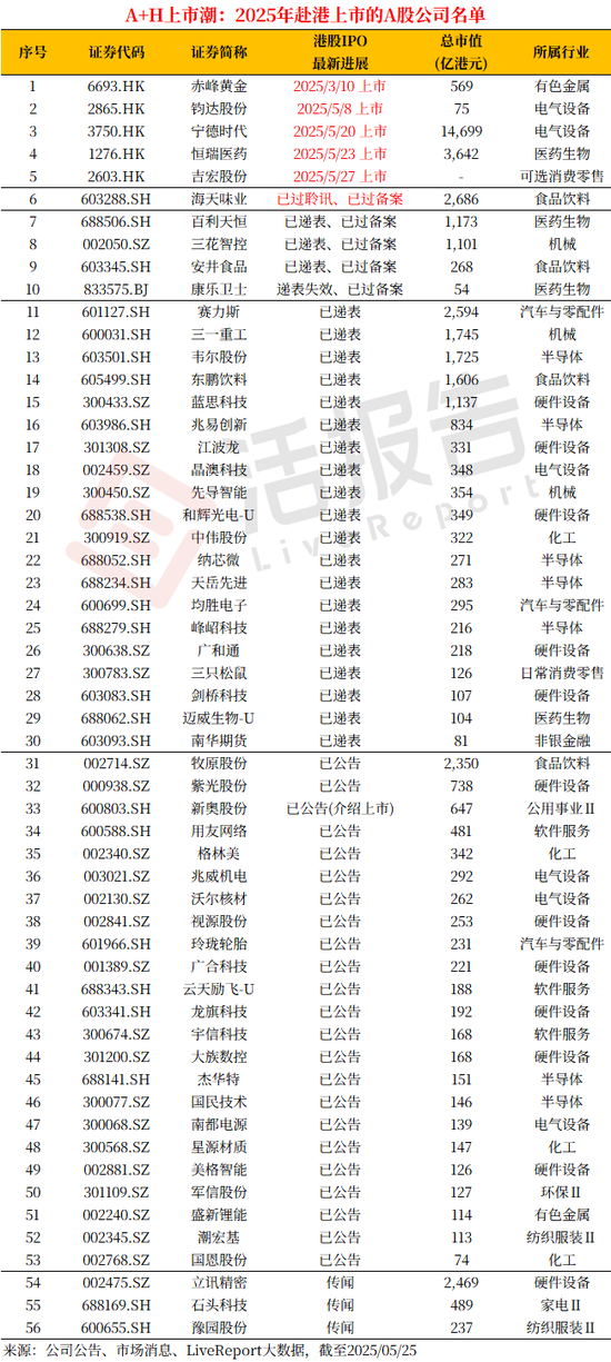 A+H上市進入高潮，吉宏股份暗盤大漲，韋爾股份官宣赴港