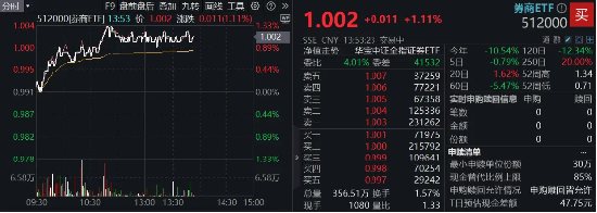 市場沖關前蓄勢期，重視券商！資金提前發(fā)力，券商ETF近10日吸金3．4億元