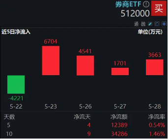 市場沖關前蓄勢期，重視券商！資金提前發(fā)力，券商ETF近10日吸金3．4億元