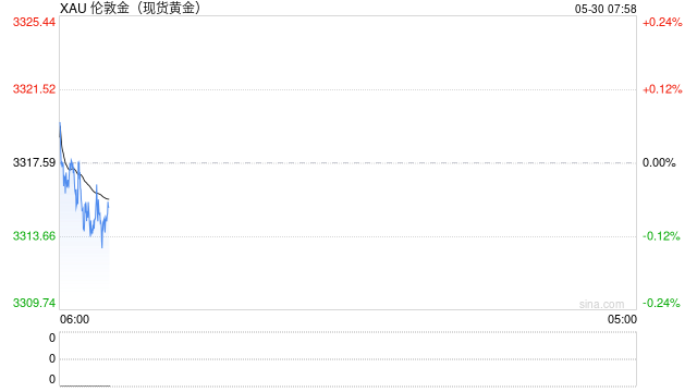 關(guān)稅問題極限反轉(zhuǎn)，黃金走勢(shì)再受支撐