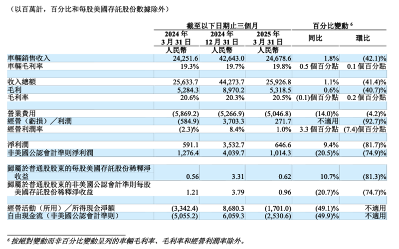 增速“剎車”，理想汽車一季度承壓