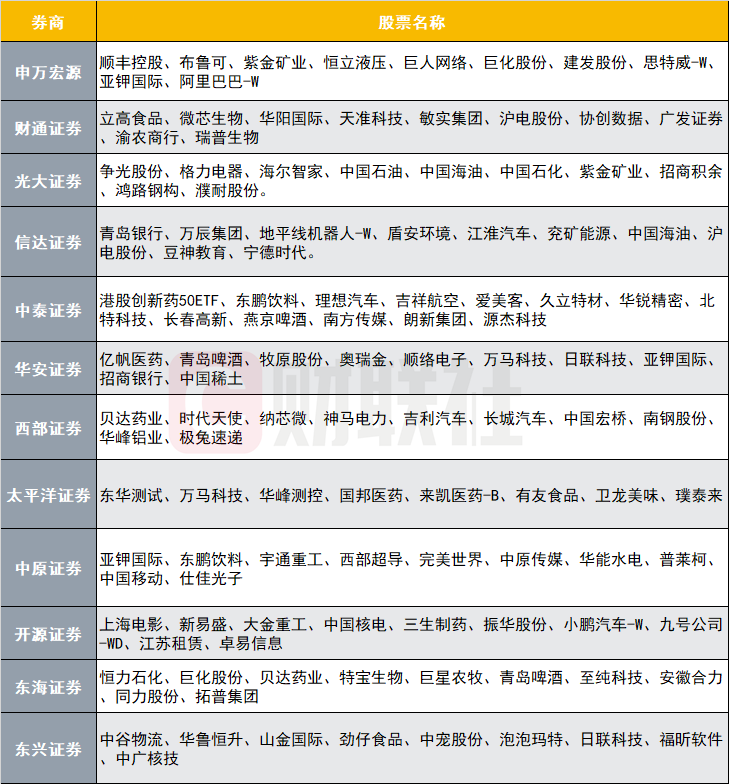12家券商發(fā)布6月金股，排名靠前的公司名單來了