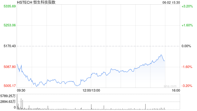 恒生科技指數(shù)、國(guó)企指數(shù)跌幅擴(kuò)大至3%，鋼鐵股集體下挫