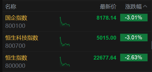 恒生科技指數(shù)、國(guó)企指數(shù)跌幅擴(kuò)大至3%，鋼鐵股集體下挫