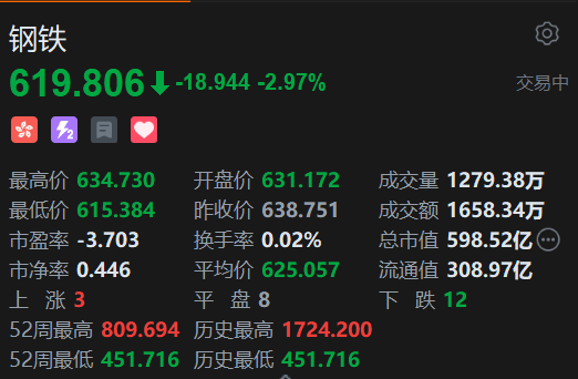 恒生科技指數(shù)、國(guó)企指數(shù)跌幅擴(kuò)大至3%，鋼鐵股集體下挫