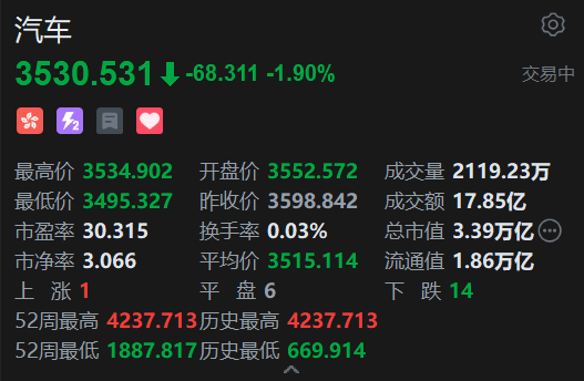 港股汽車股普跌，理想汽車跌近4%，中汽協(xié)、工信部發(fā)聲反對(duì)內(nèi)卷式競爭