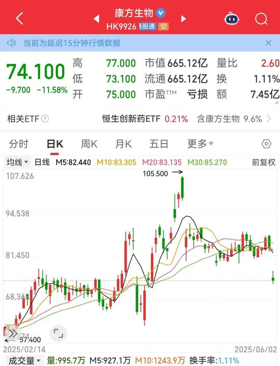 利空，創(chuàng)新藥大牛股康方生物重挫！蜜雪集團(tuán)，歷史新高