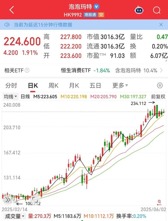 利空，創(chuàng)新藥大牛股康方生物重挫！蜜雪集團(tuán)，歷史新高
