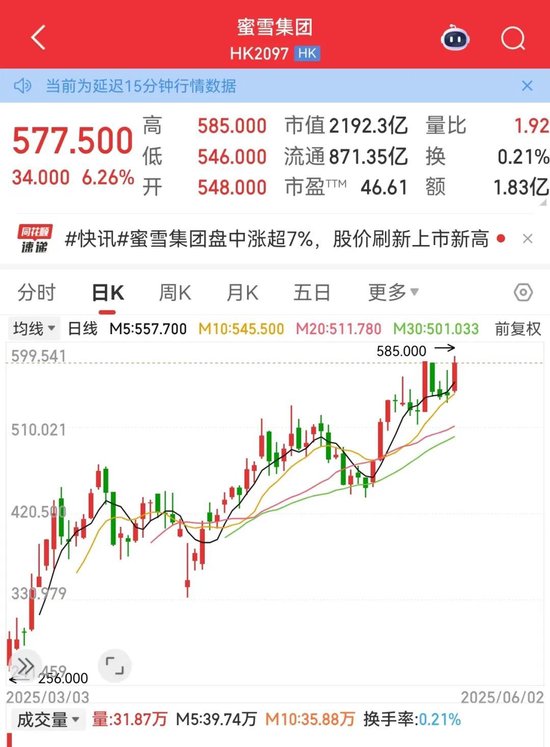 利空，創(chuàng)新藥大牛股康方生物重挫！蜜雪集團(tuán)，歷史新高