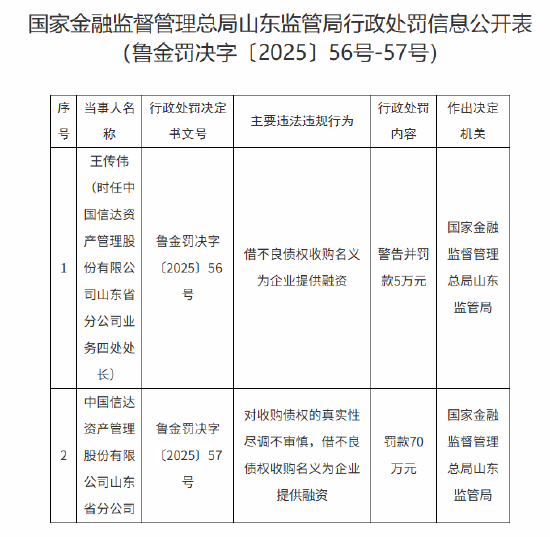 中國信達山東省分公司被罰70萬元：對收購債權(quán)的真實性盡調(diào)不審慎 借不良債權(quán)收購名義為企業(yè)提供融資