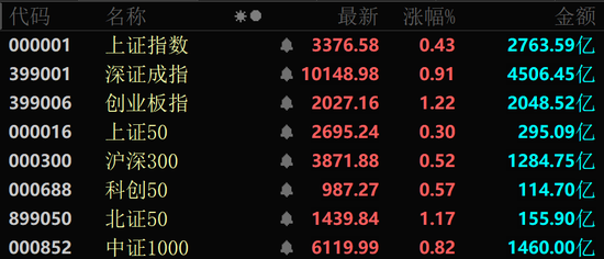近4000股上漲！可控核聚變大消息，批量漲停！