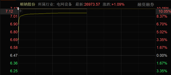 近4000股上漲！可控核聚變大消息，批量漲停！