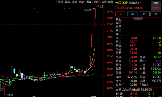 “蘇超聯(lián)賽”關(guān)鍵詞激增！300651，3日大漲超60%！