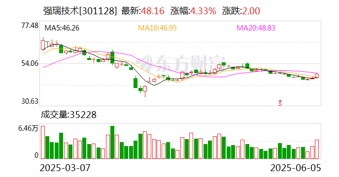 強(qiáng)瑞技術(shù)：6月23日將召開2025年第三次臨時股東大會