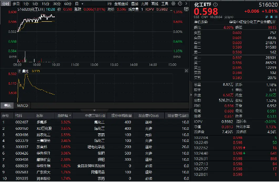32億元主力資金狂買！化工ETF（516020）摸高1.35%，新能源車銷量激增引爆鋰電股！