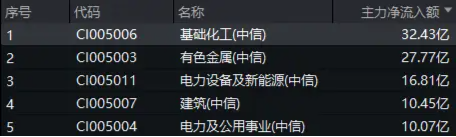 32億元主力資金狂買！化工ETF（516020）摸高1.35%，新能源車銷量激增引爆鋰電股！