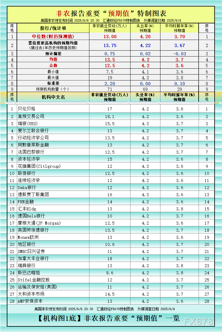 非農(nóng)最全前瞻：69家機(jī)構(gòu)大咖預(yù)測(cè)大比拼，精明預(yù)測(cè)又在暗示重要信號(hào)