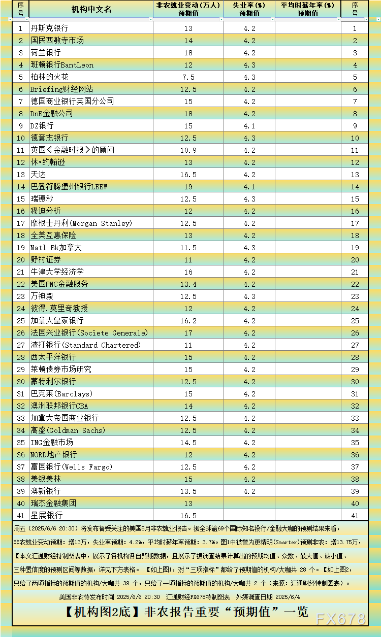 非農(nóng)最全前瞻：69家機(jī)構(gòu)大咖預(yù)測(cè)大比拼，精明預(yù)測(cè)又在暗示重要信號(hào)