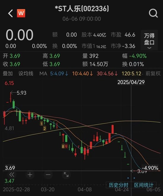 人人樂6月13日進(jìn)入退市整理期，去年?duì)I收降49%、關(guān)閉45家門店