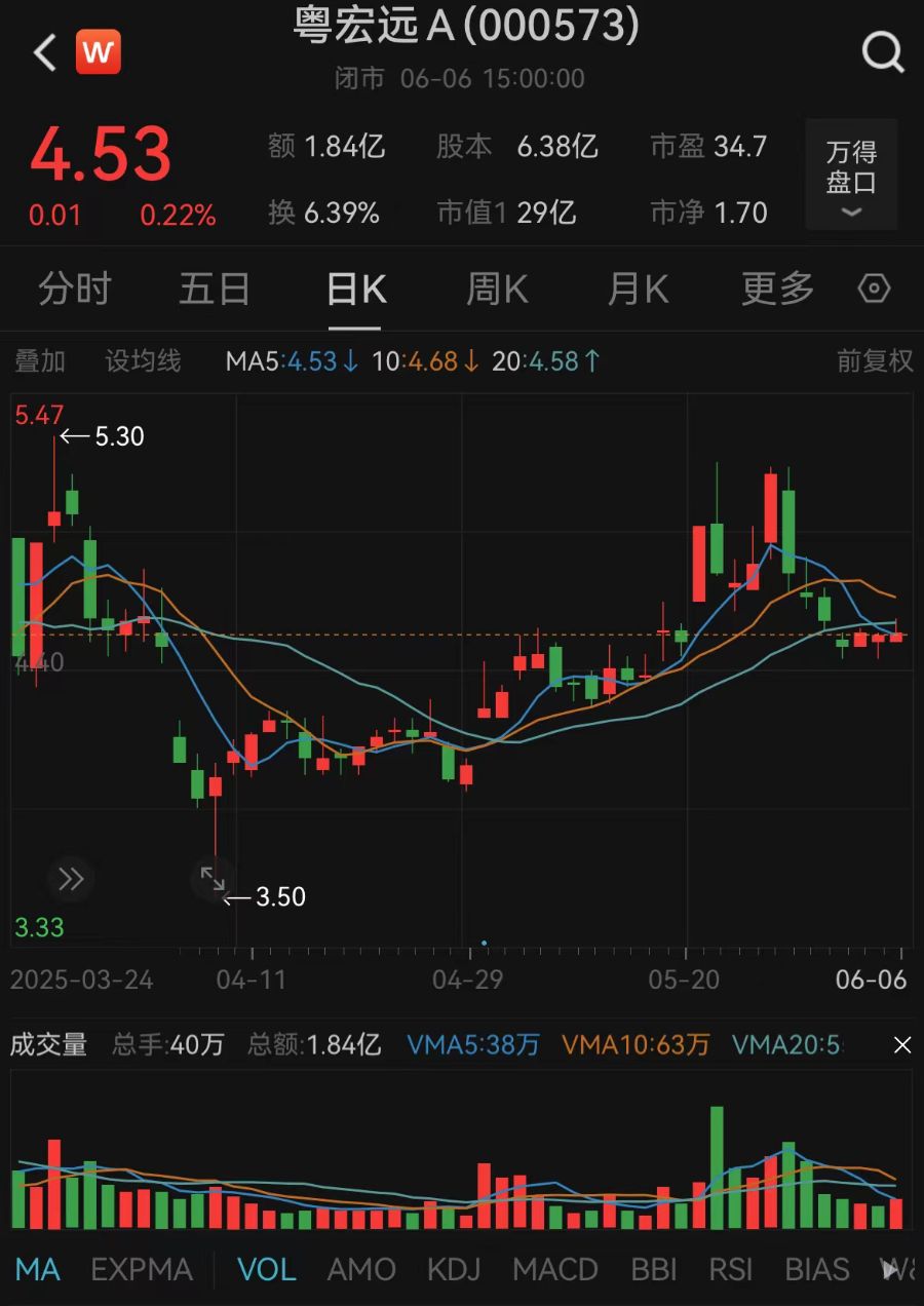 擬終止籌劃重大資產(chǎn)重組！粵宏遠(yuǎn)A回應(yīng)轉(zhuǎn)型受挫