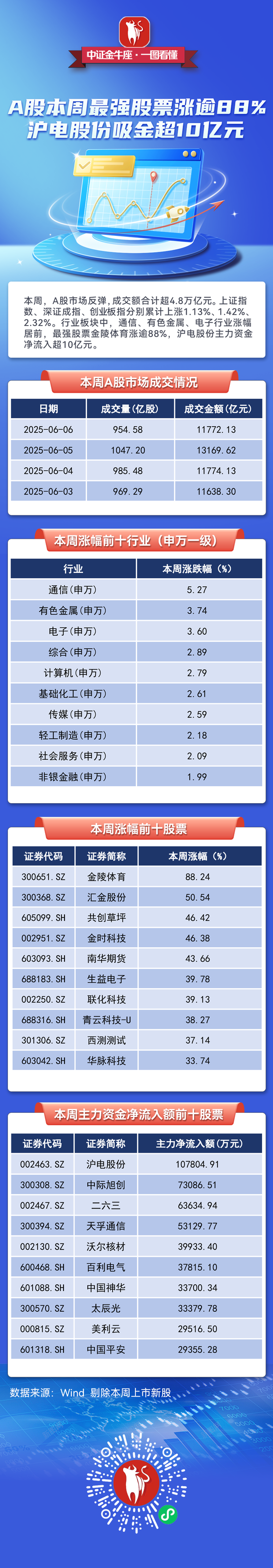 【一圖看懂】A股本周最強股票漲逾88%，滬電股份吸金超10億元