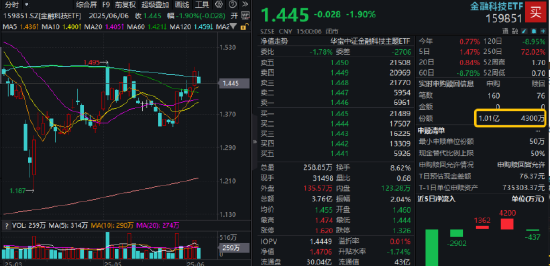 熱門(mén)賽道回調(diào)，金融科技ETF領(lǐng)跌全市場(chǎng)，資金大舉加倉(cāng)！背后的理由有哪些？