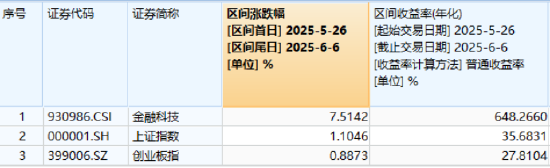 熱門(mén)賽道回調(diào)，金融科技ETF領(lǐng)跌全市場(chǎng)，資金大舉加倉(cāng)！背后的理由有哪些？