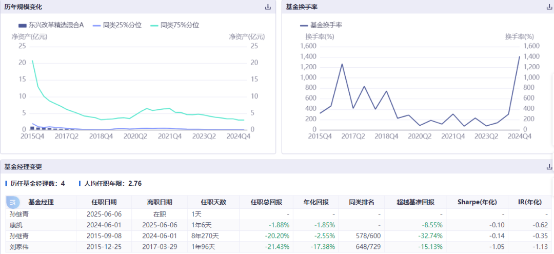 康凱1413%換手率后閃電離任！孫繼青“二進(jìn)宮”揭秘東興基金戰(zhàn)略深意