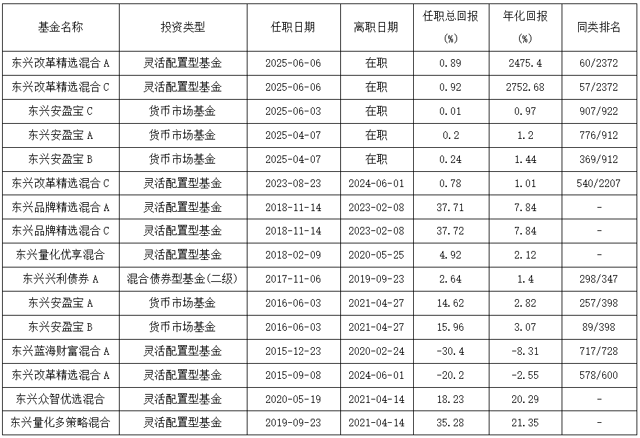 康凱1413%換手率后閃電離任！孫繼青“二進(jìn)宮”揭秘東興基金戰(zhàn)略深意