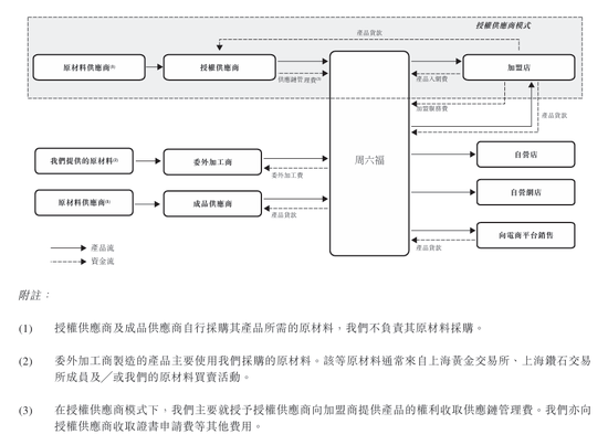 上市“魔咒”中的周六福：四千門店僅91家自營(yíng)，加盟“鍍金”