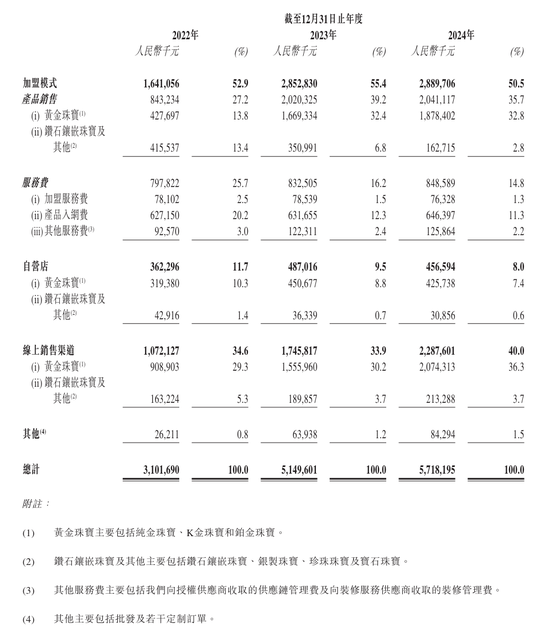 上市“魔咒”中的周六福：四千門店僅91家自營(yíng)，加盟“鍍金”