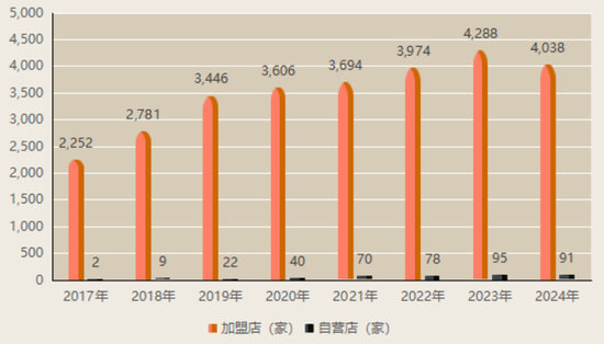 上市“魔咒”中的周六福：四千門店僅91家自營(yíng)，加盟“鍍金”