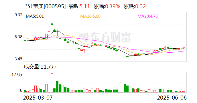 *ST寶實擬置出軸承業(yè)務(wù)資產(chǎn)，置入電投新能源100%股權(quán)