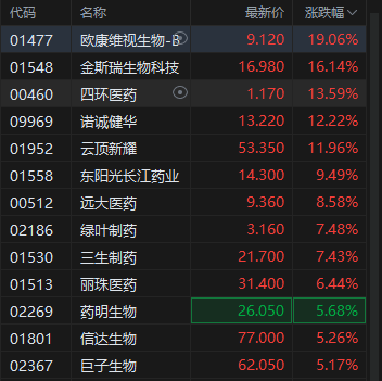 港股創(chuàng)新藥概念股午后維持強勢，歐康維視生物漲超19% 機構稱創(chuàng)新藥板塊景氣度可持續(xù)