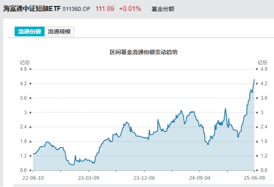 見證歷史！激增80%，這一產(chǎn)品狂飆，規(guī)模突破3100億元！