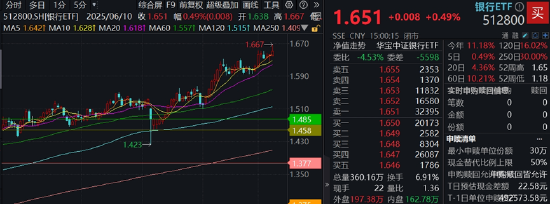 銀行ETF（512800）逆市新高，低點(diǎn)以來漲超55%！機(jī)構(gòu)：2~3季度銀行絕對(duì)價(jià)值將延續(xù)