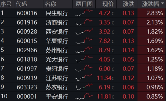 銀行ETF（512800）逆市新高，低點(diǎn)以來漲超55%！機(jī)構(gòu)：2~3季度銀行絕對(duì)價(jià)值將延續(xù)