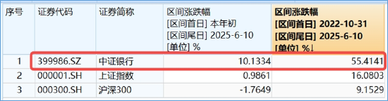 銀行ETF（512800）逆市新高，低點(diǎn)以來漲超55%！機(jī)構(gòu)：2~3季度銀行絕對(duì)價(jià)值將延續(xù)