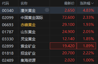 黃金成為全球第二大儲備資產(chǎn)！港股黃金股逆勢上漲，潼關(guān)黃金漲近5%